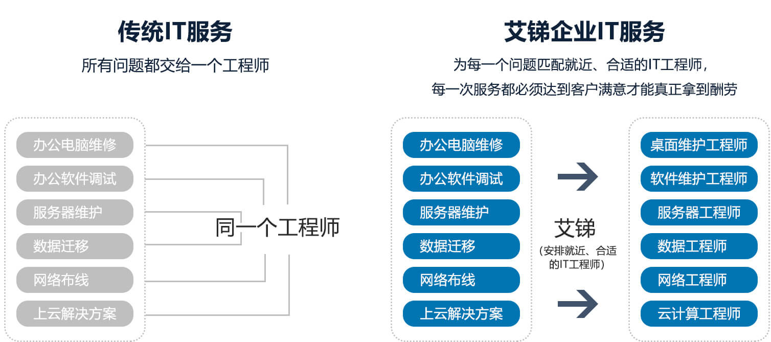 北京网络维护公司