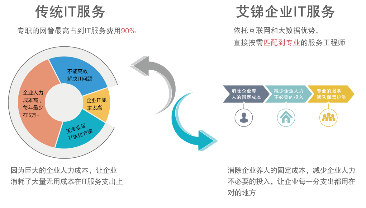 北京网络维护